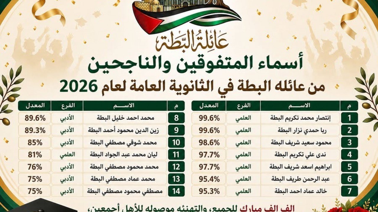 ألف مبروك: عائلة البطة تحتفي بنجاح أبنائها في الثانوية العامة 2026